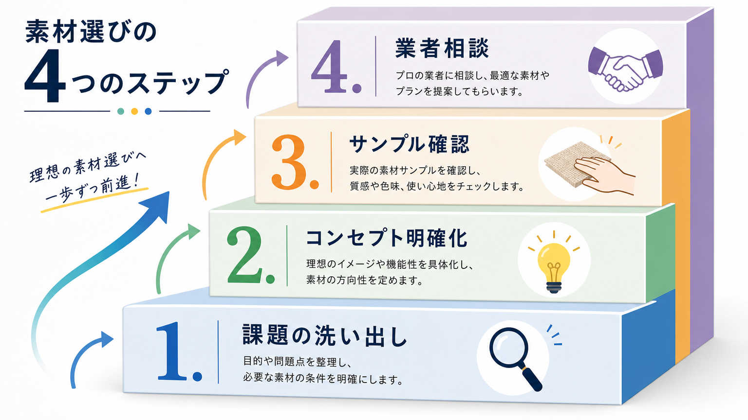失敗しない素材選びの進め方